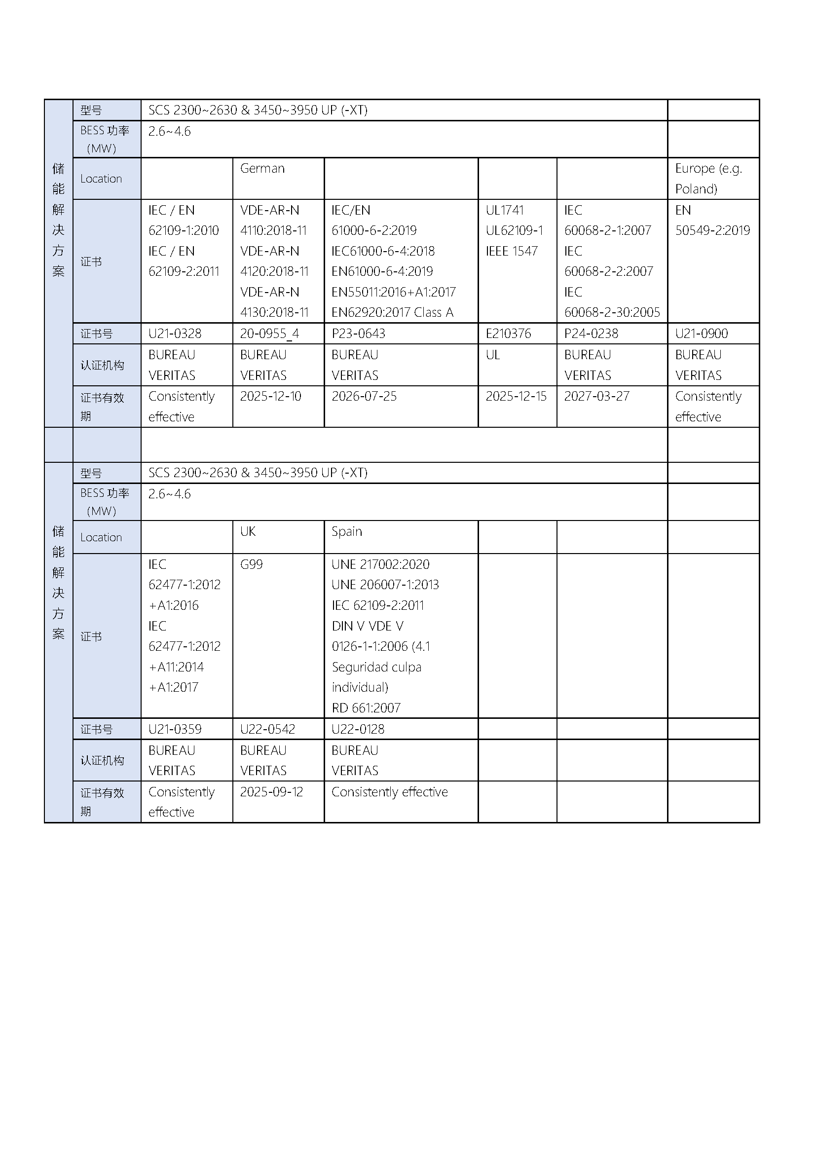 SCS储能逆变器认证列表-certificates-update_Page_1.png