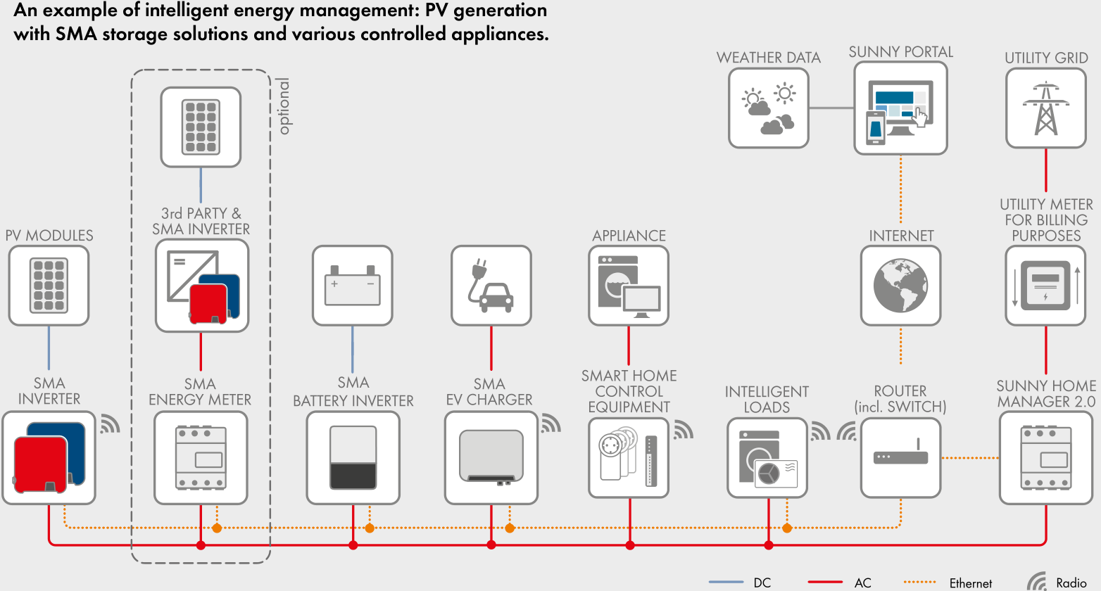 What is the difference between the SMA Data Manager M, SMA Energy Meter and the SMA Home Manager 2.0-1.png